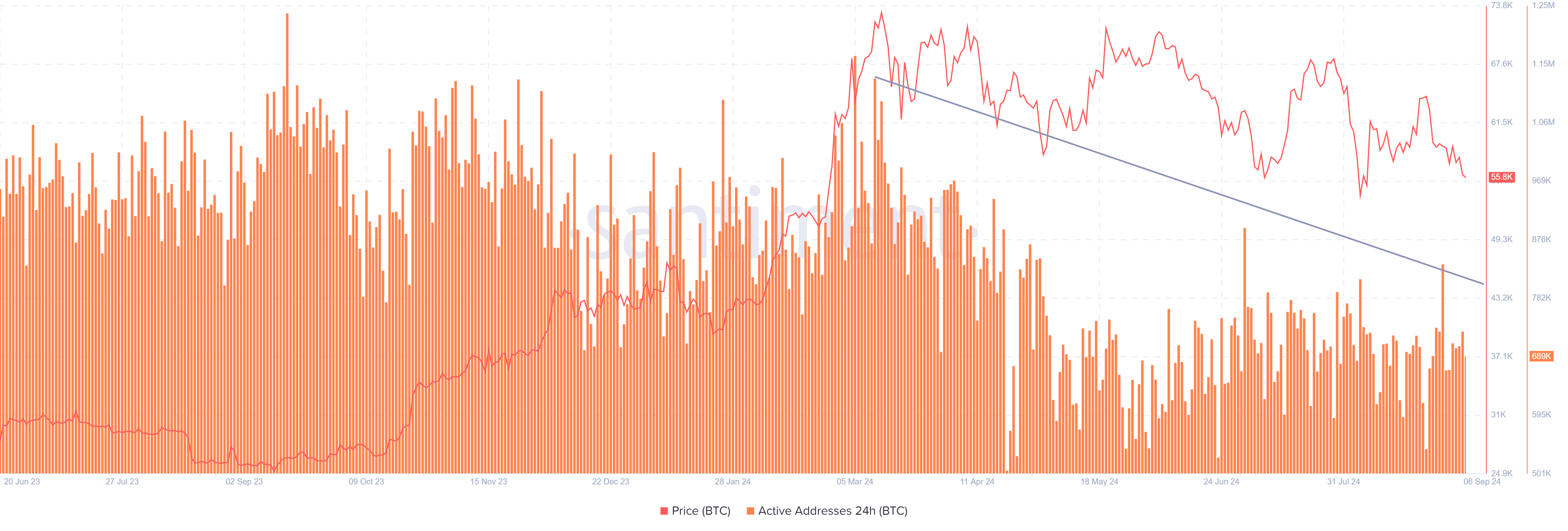 Bitcoin  Daily Active Addresses chart