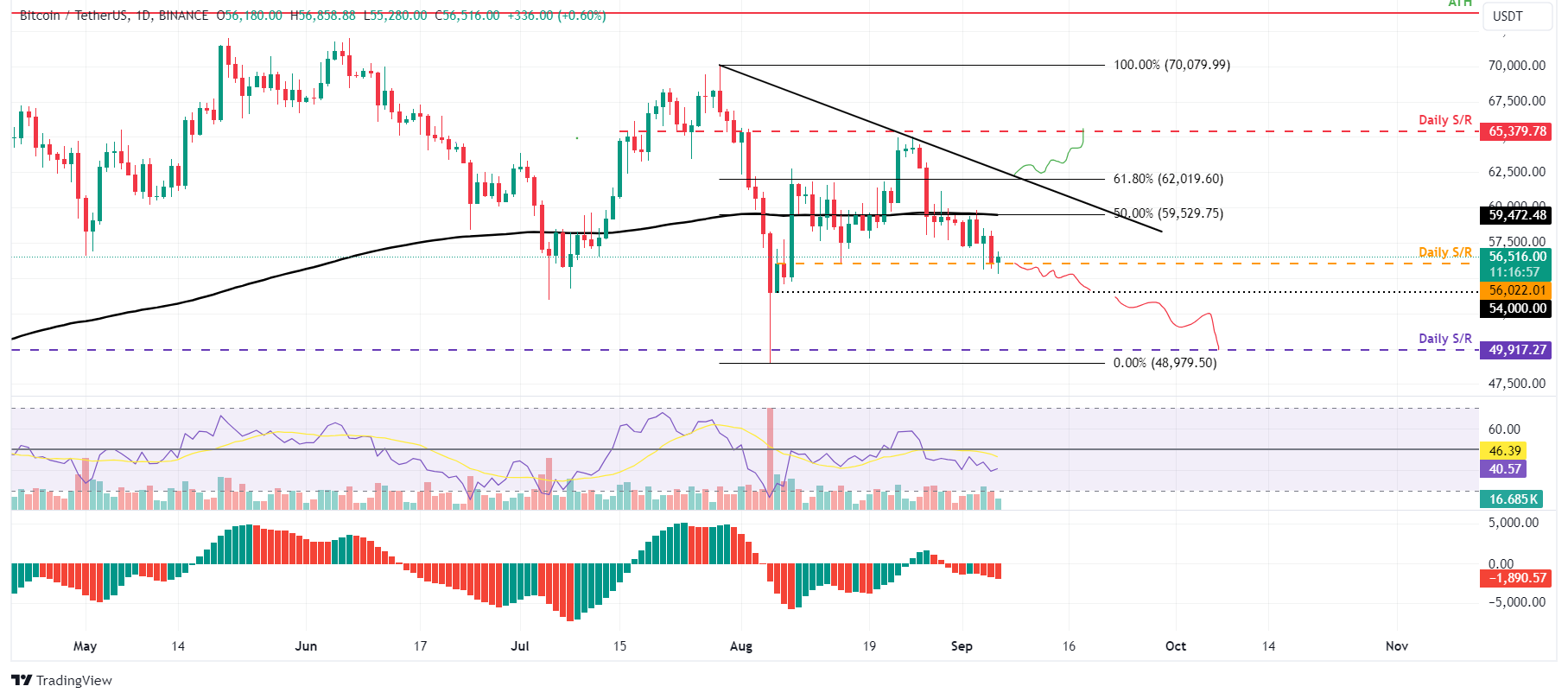 BTC/USDT daily chart