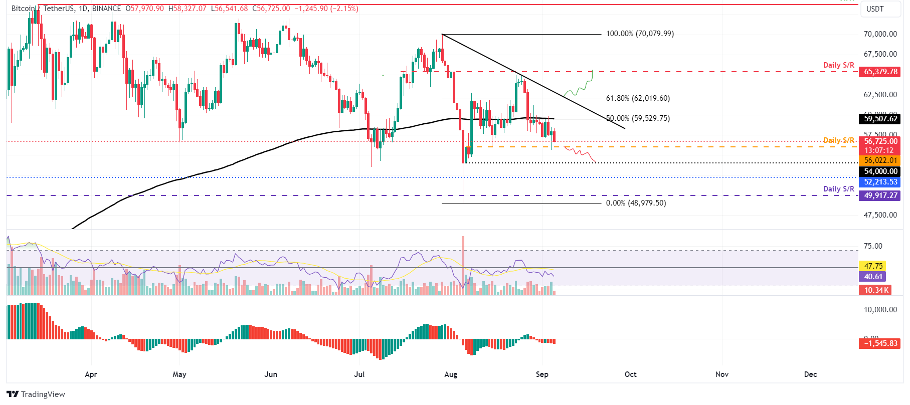 BTC/USDT daily chart