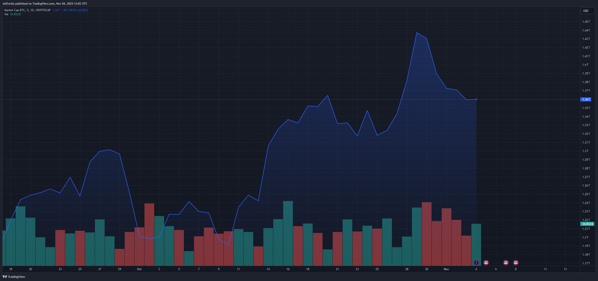 CRYPTOCAP:BTC Chart Image by JetEncila