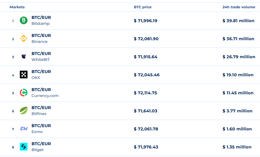 Trading volumes on the BTC/EUR pair are rather modest compared to BTC/USD. Source: Coinranking.com