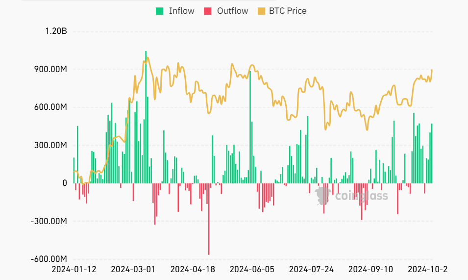 Total Bitcoin Spot ETF Net Inflow (Source: Coinglass)