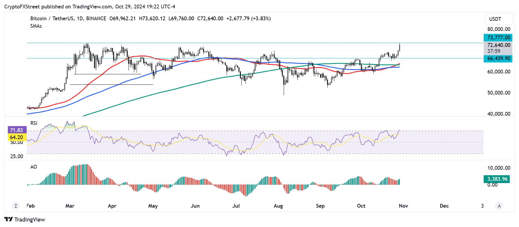 BTC/USDT daily chart