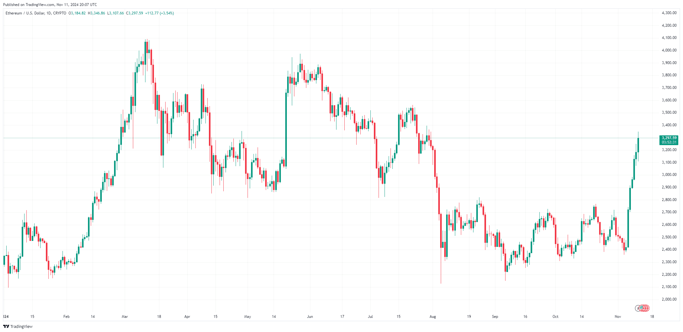 By TradingView - ETHUSD_2024-11-11 (YTD)