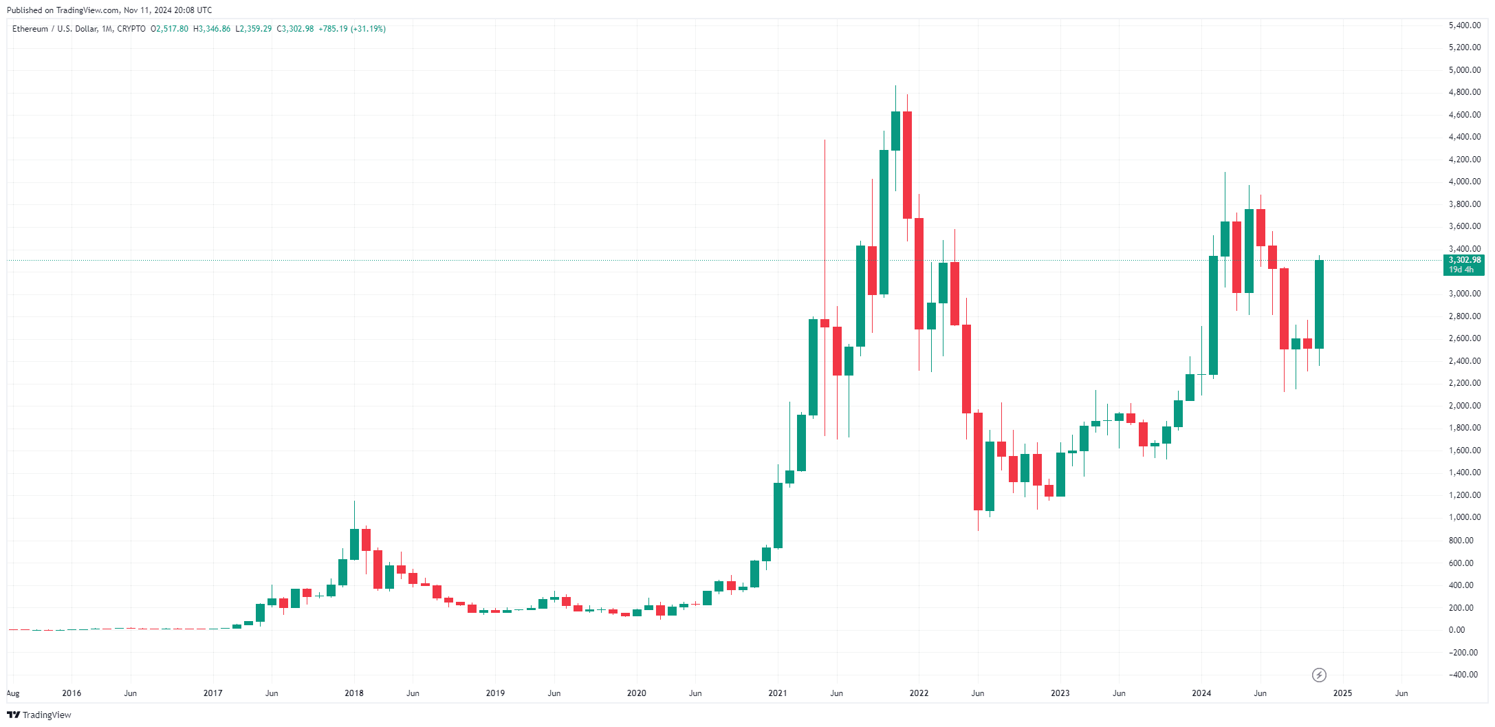 By TradingView - ETHUSD_2024-11-11 (All)