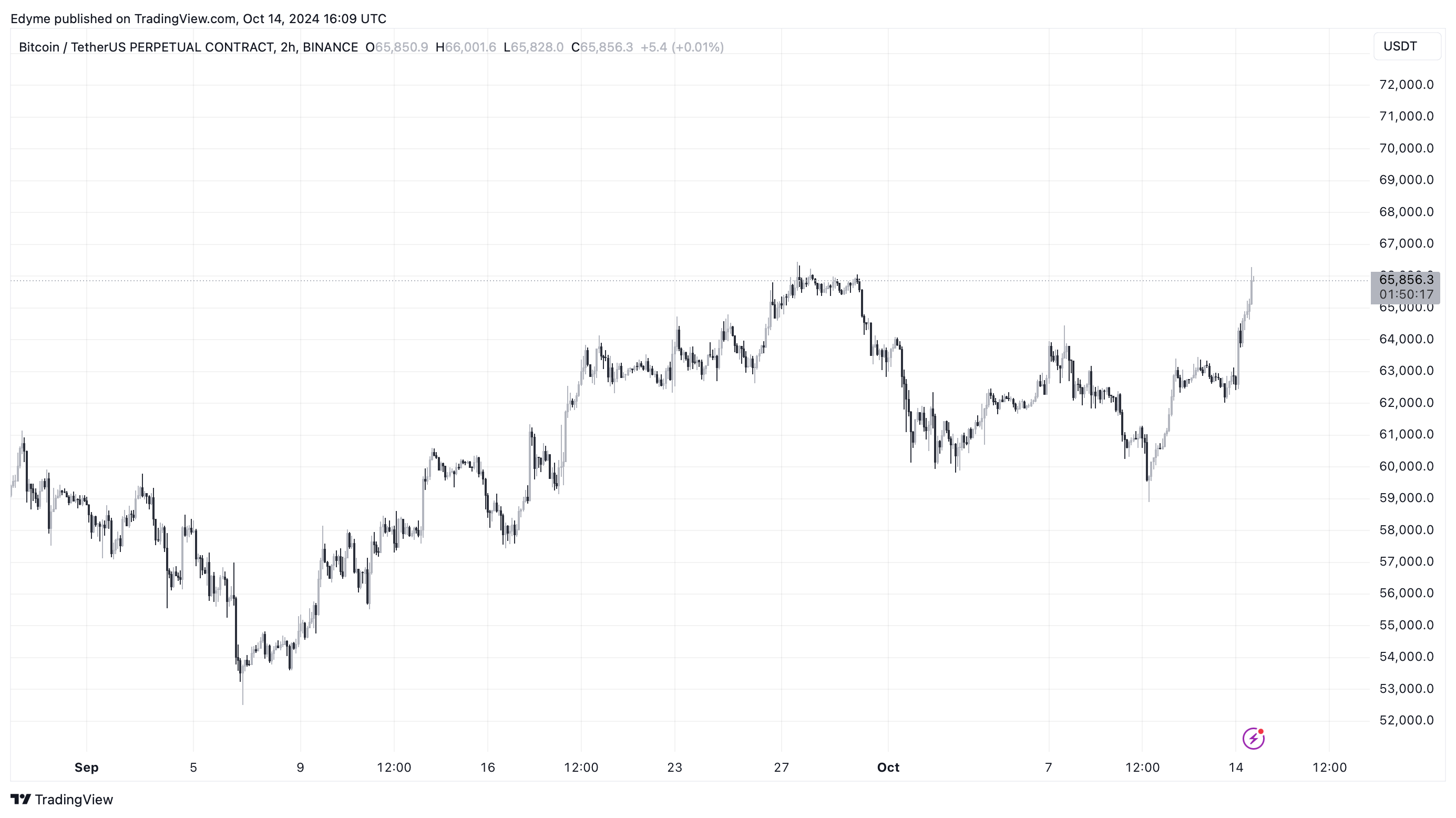 BINANCE:BTCUSDT.P Chart Image by Edyme