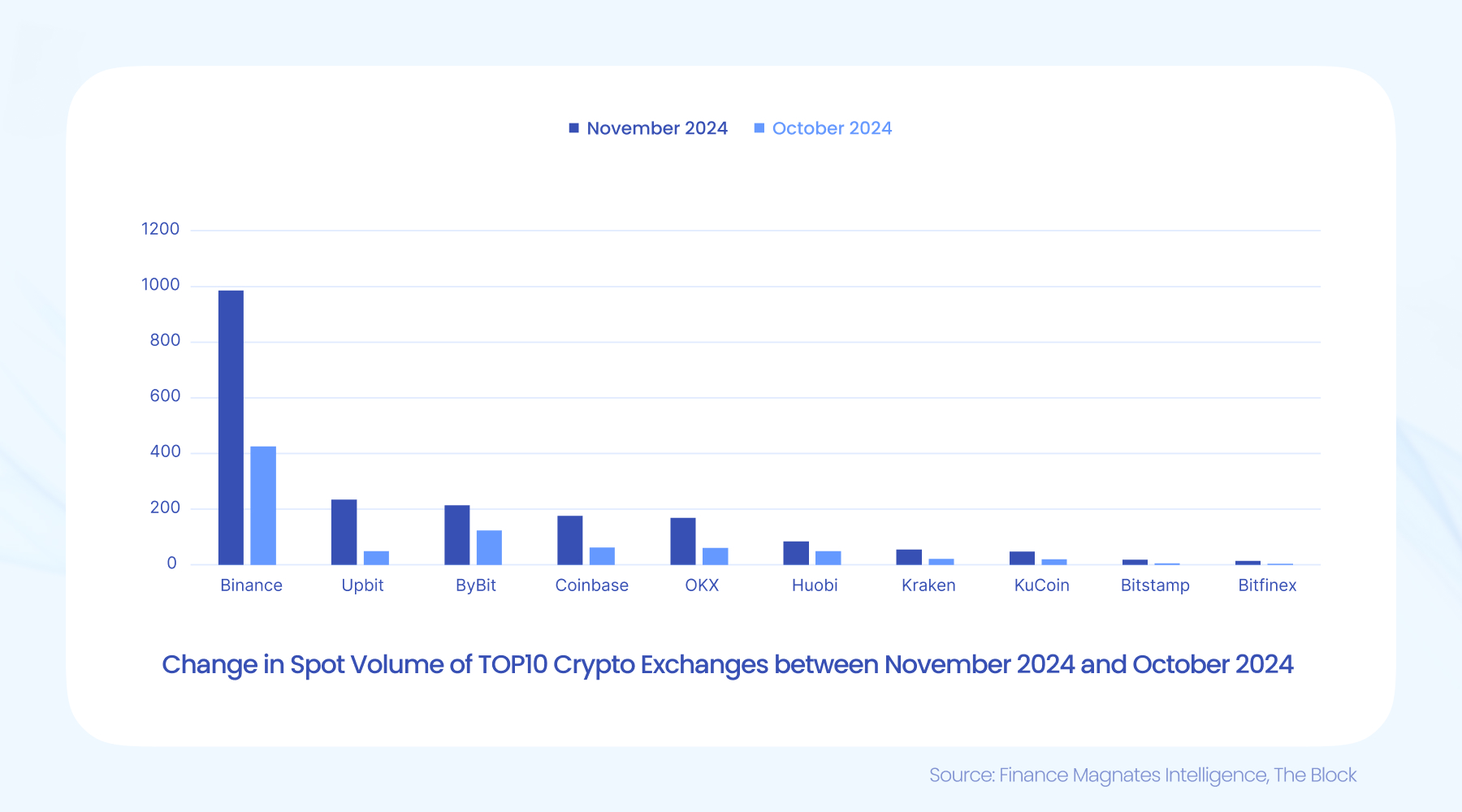 crypto spot volumes november 2024