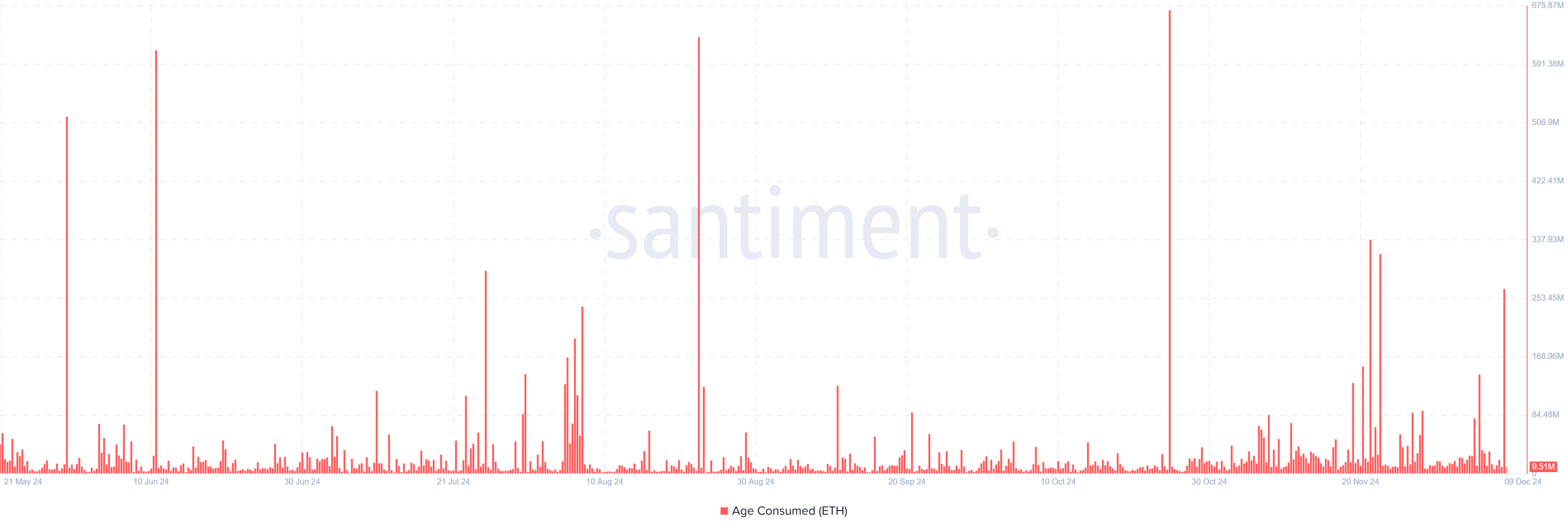 ETH Age Consumed | Santiment