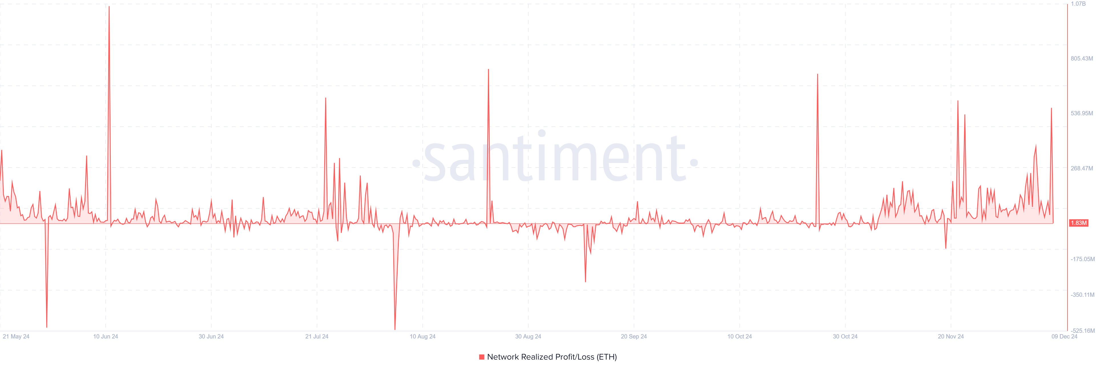 ETH Network Realized Profit/Loss | Santiment