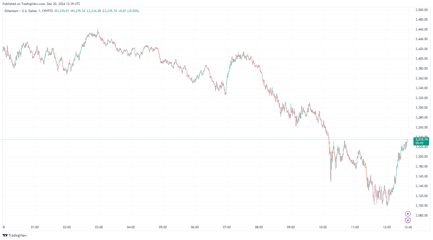 By TradingView - ETHUSD_2024-12-20 (1D)