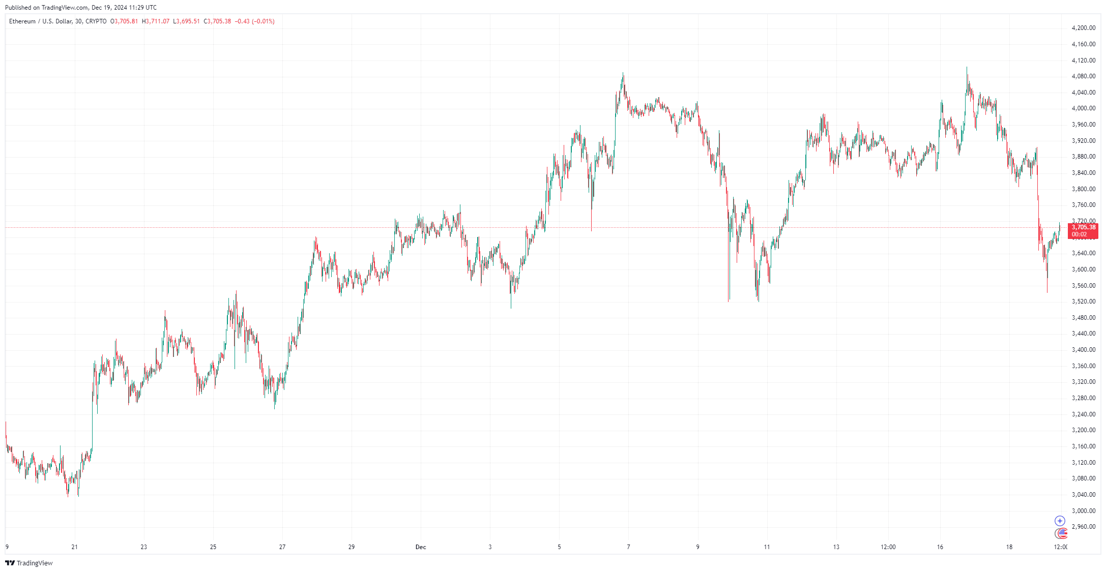 By TradingView - ETHUSD_2024-12-19 (1M)