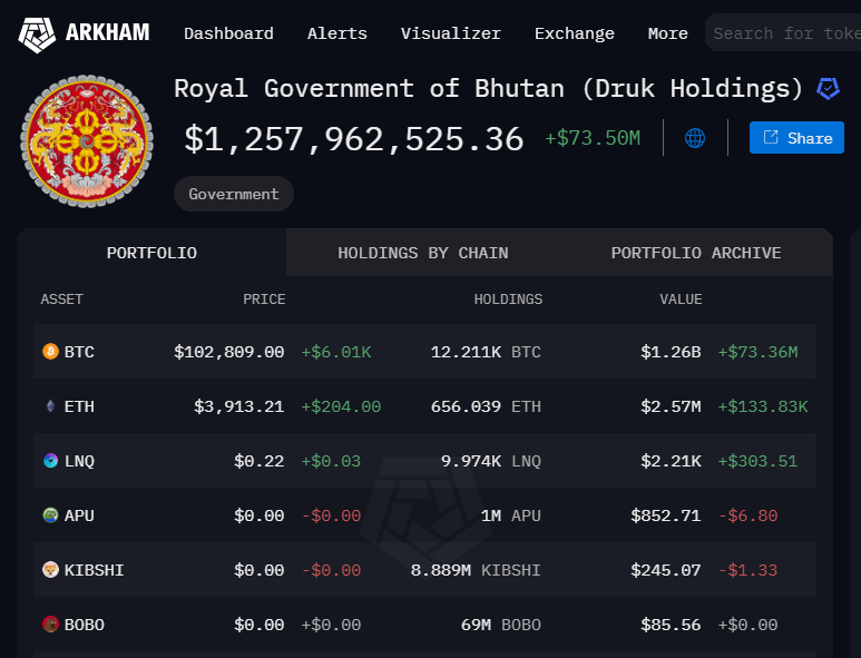 El Salvador continues to buy 1 Bitcoin per day - How much profit is Nayib Bukele sitting on?