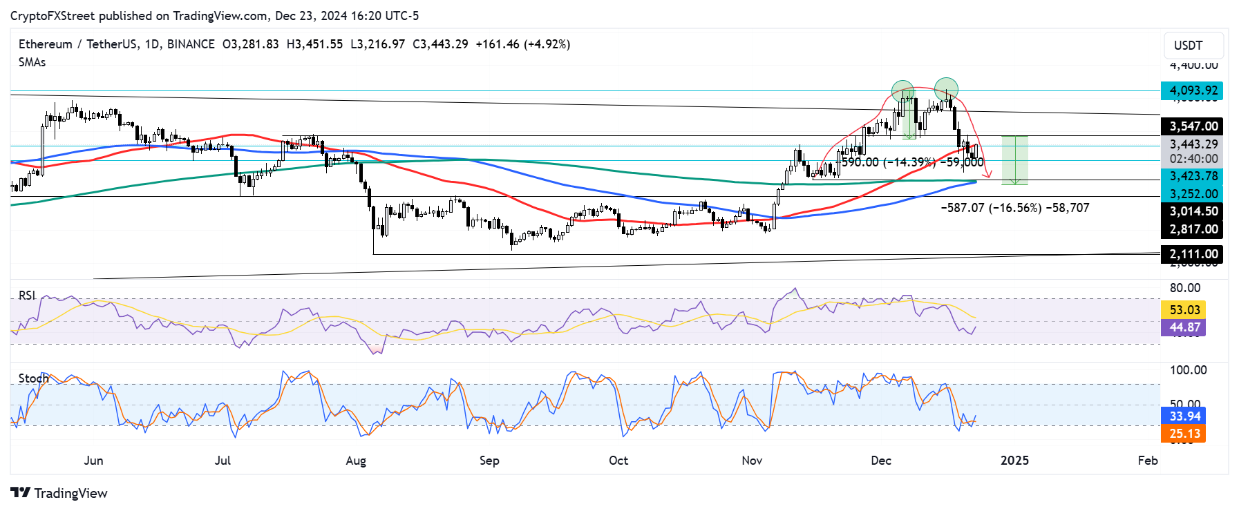 ETH/USDT daily chart