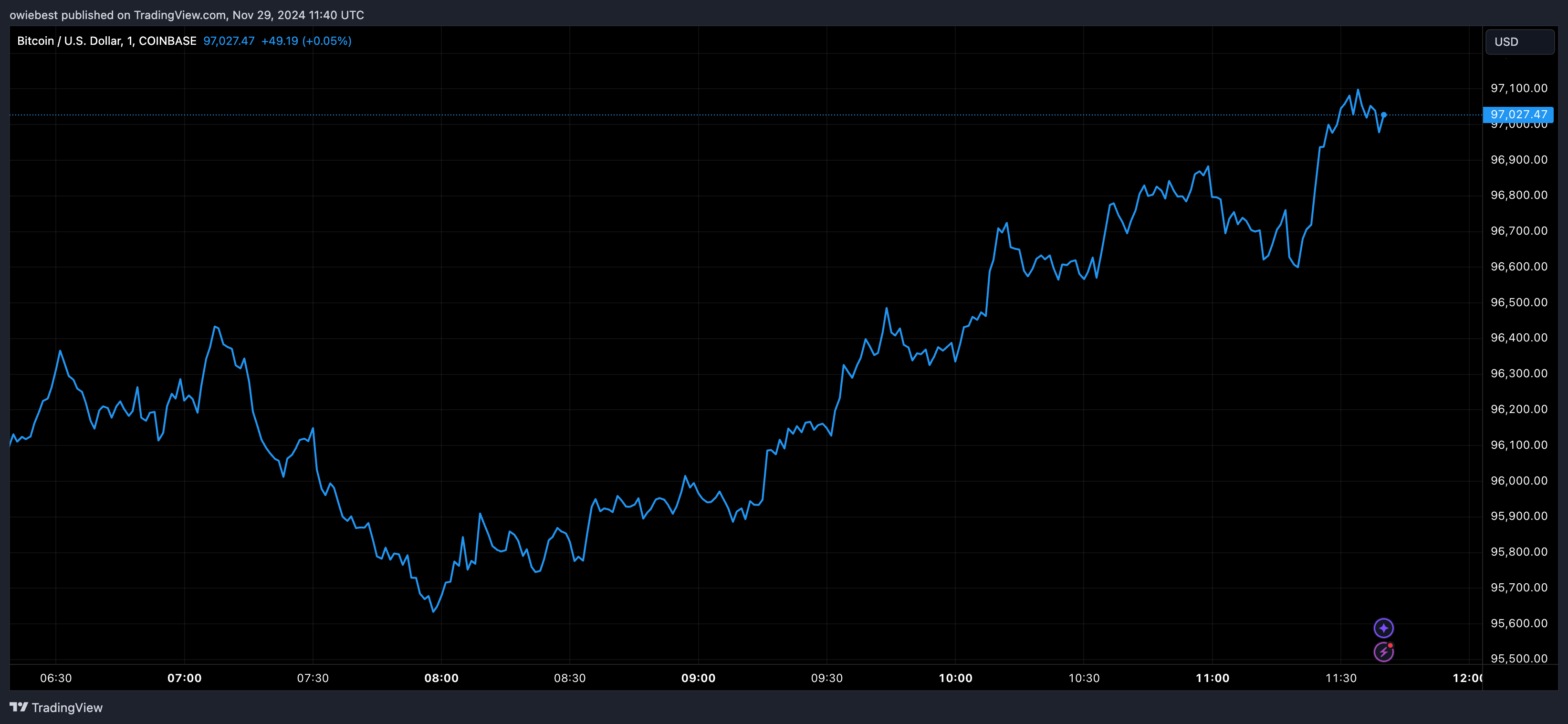 COINBASE:BTCUSD Chart Image by owiebest