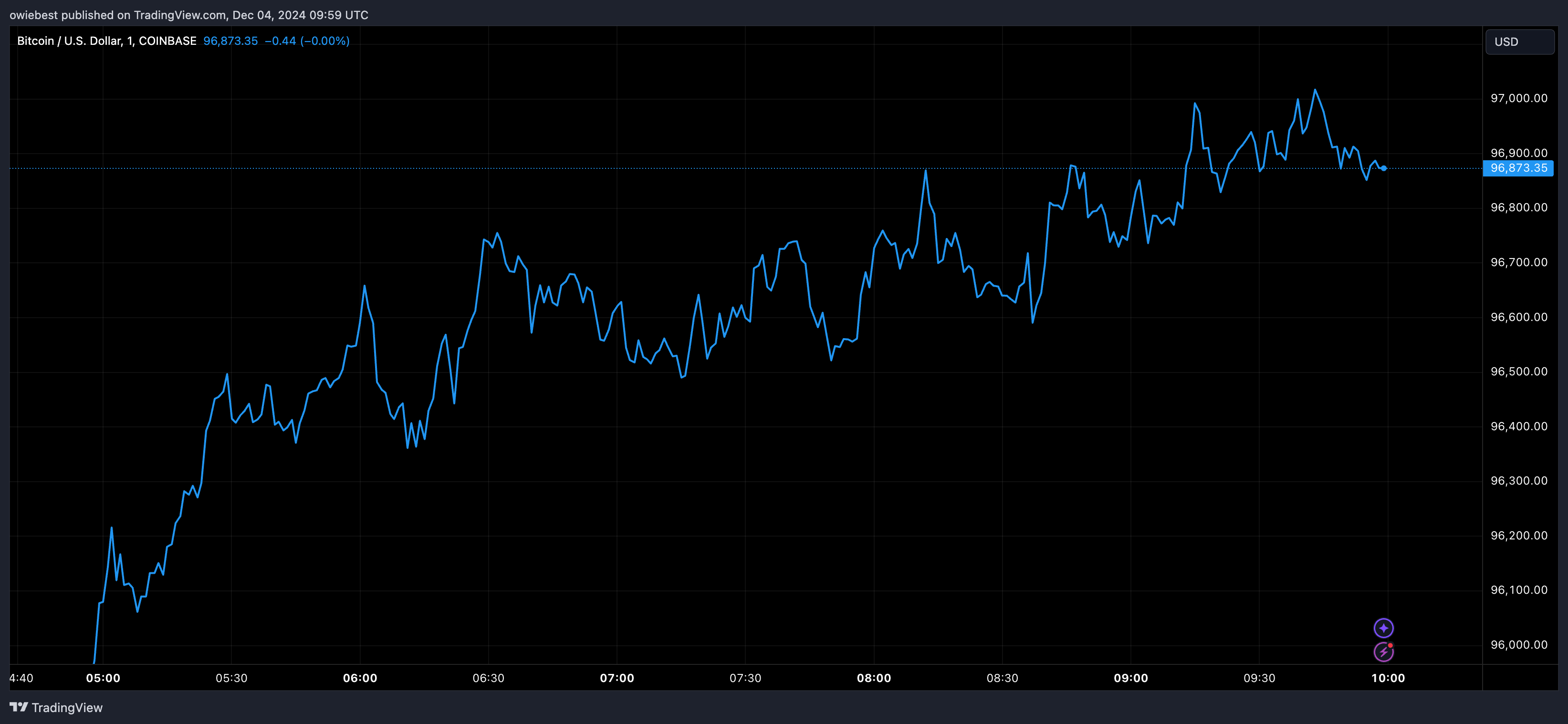 COINBASE:BTCUSD Chart Image by owiebest