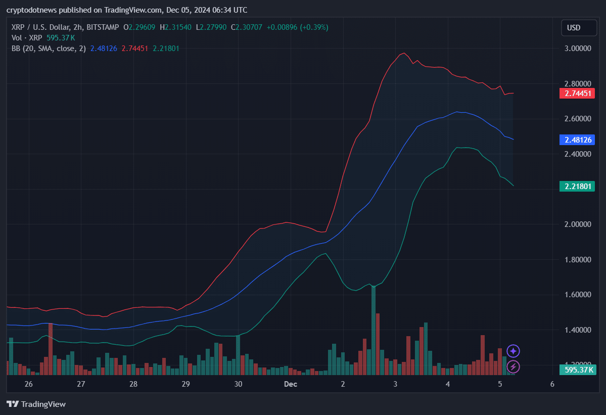 A TradingView chart showing XRP/USD price movements on Bitstamp over the past week, with Bollinger Bands (20 SMA) indicating volatility. The chart highlights XRP's price fluctuations between $2.22 and $2.74