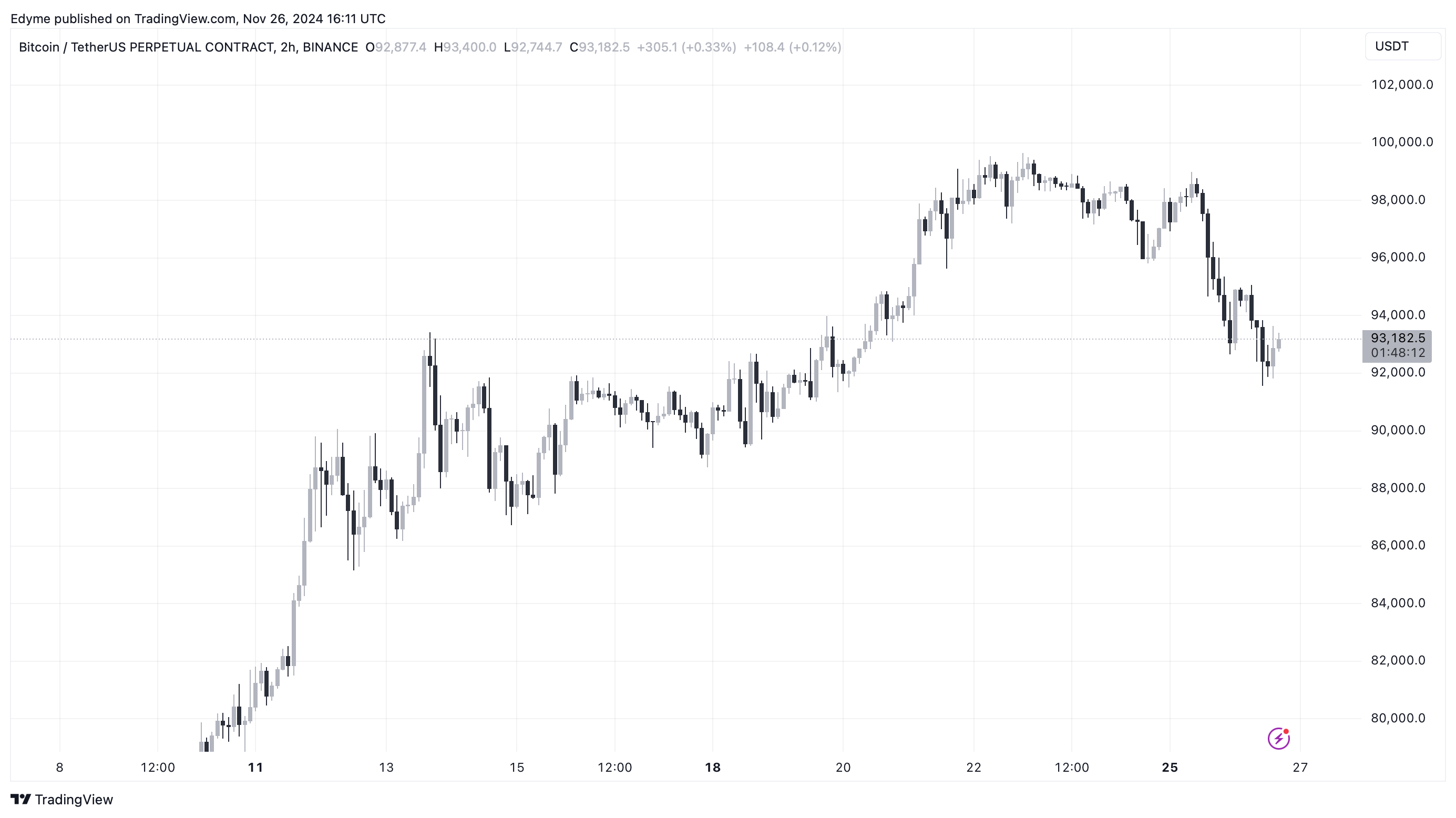 BINANCE:BTCUSDT.P Chart Image by Edyme