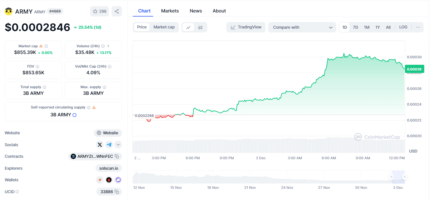 By CoinMarketCap - ARMYUSD Performance (1D)