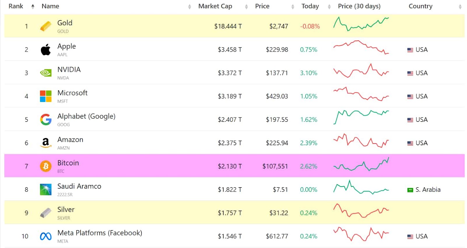 A list showing the 10 most valuable assets in the world by market capitalization.