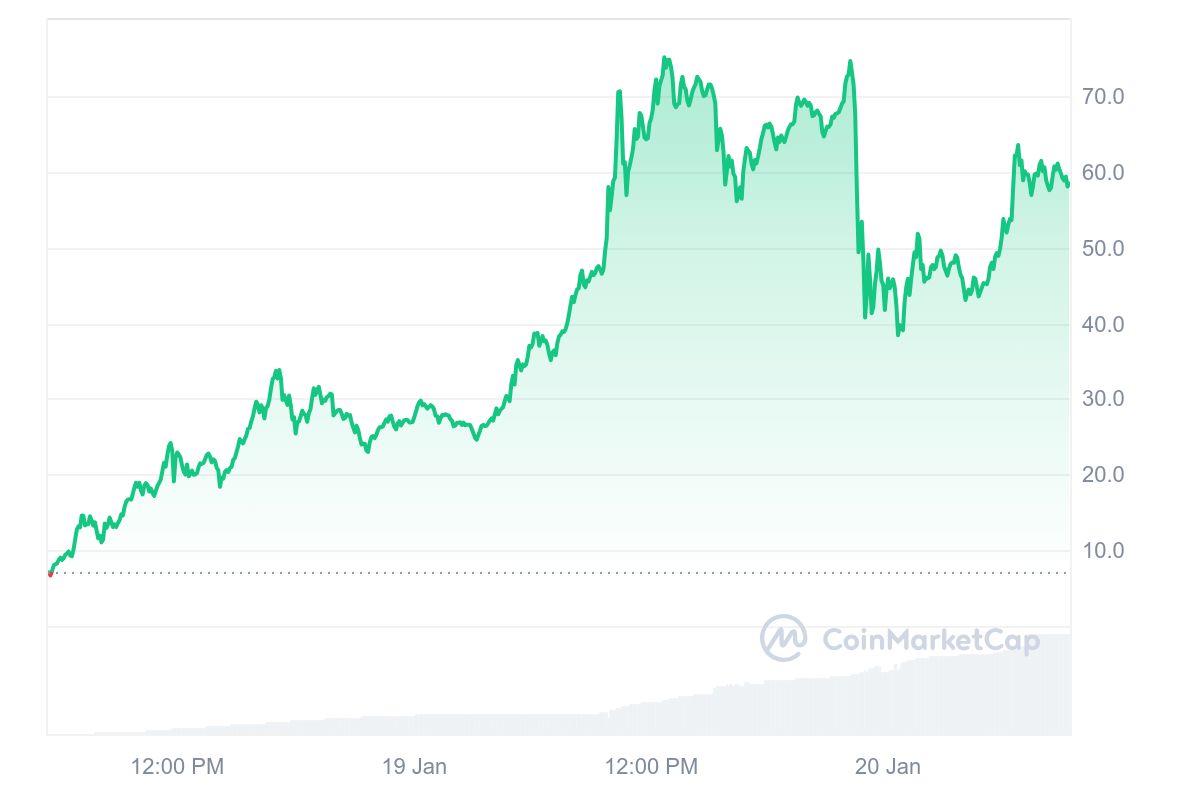 TRUMP token price skyrocketed to more than $70. Source: CoinMarketCap.com