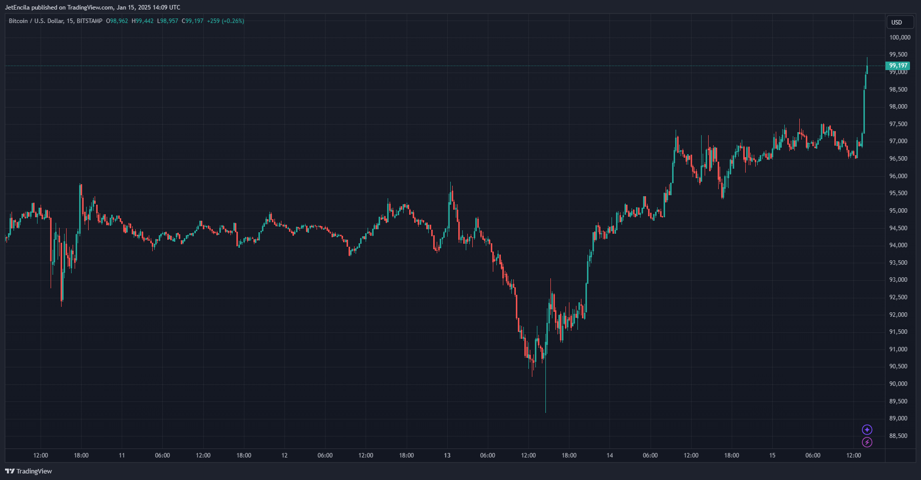 BITSTAMP:BTCUSD Chart Image by JetEncila