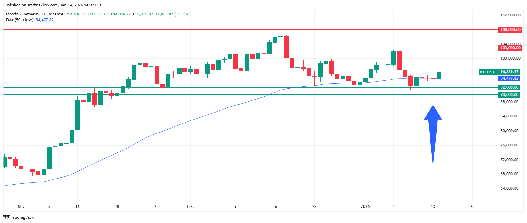 Bitcoin technical analysis: BTC price chart drew a bullish pin bar candle. Source: Tradingview.com