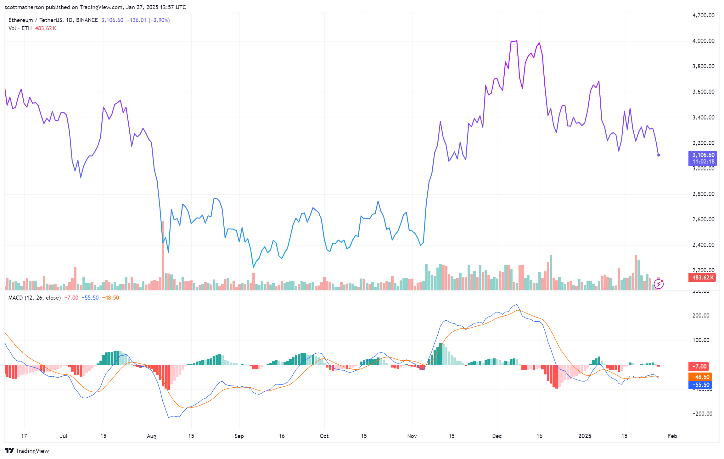 BINANCE:ETHUSDT Chart Image by scottmatherson