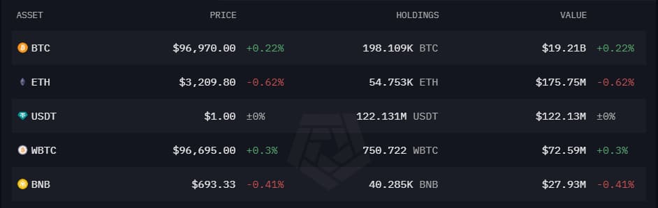 Screenshot showing U.S. governments biggest cryptocurrency holdings.