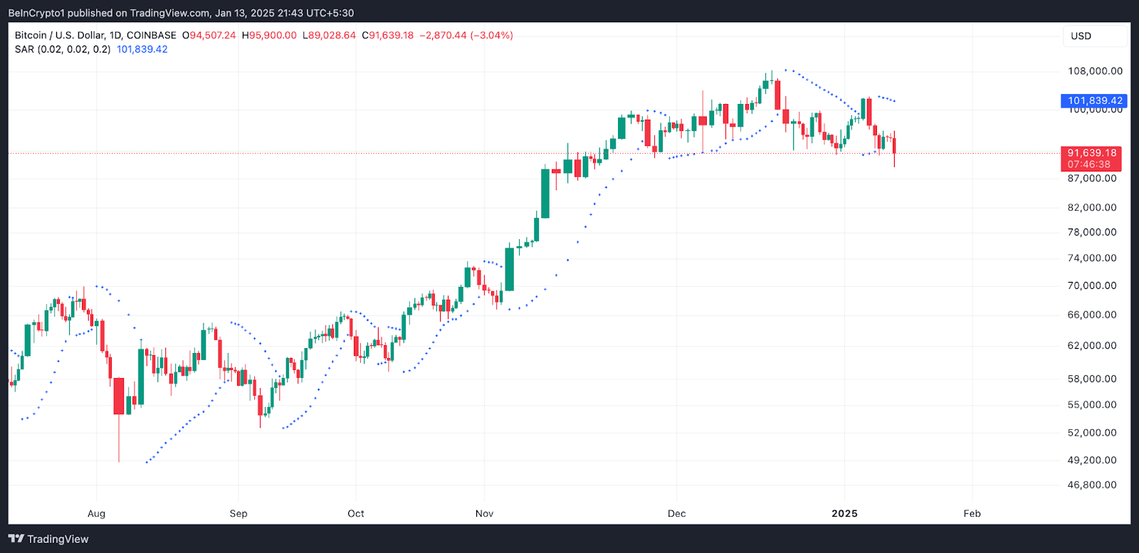 Bitcoin Parabolic SAR