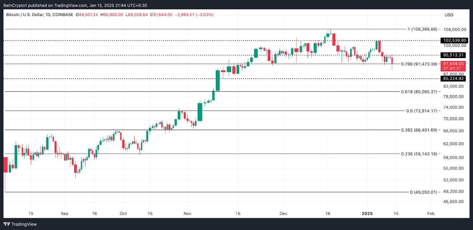 Bitcoin Price Analysis