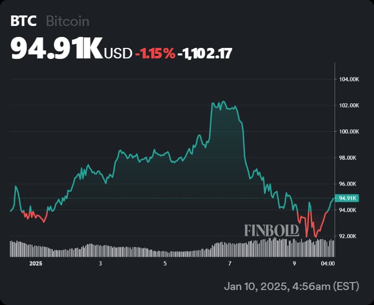 Bitcoin's price performance in 2025.