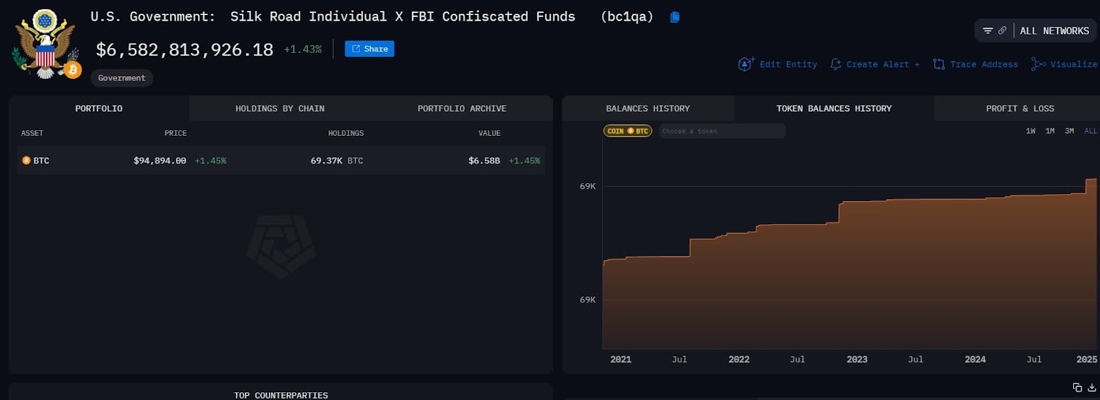 Data showing the current balance of BTC seized from the Silk Road.