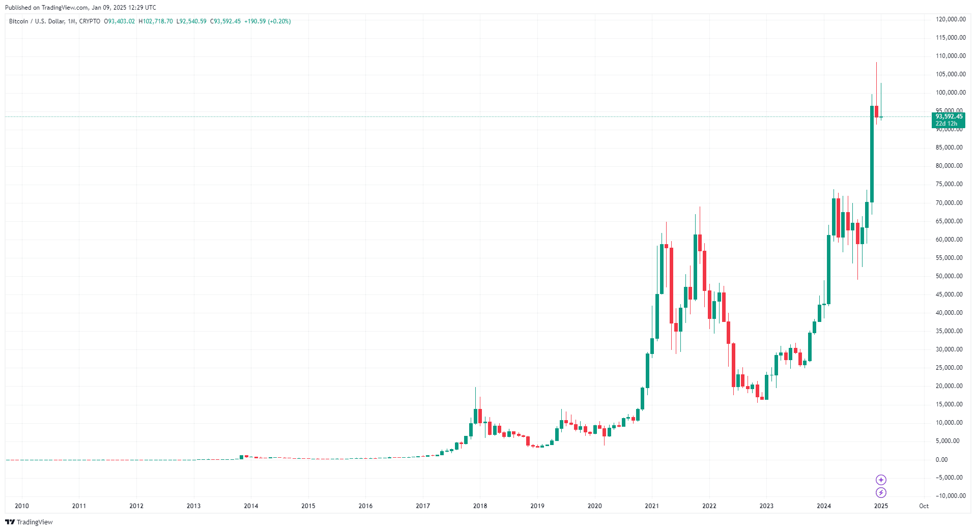 By TradingView - BTCUSD_2025-01-09 (All)