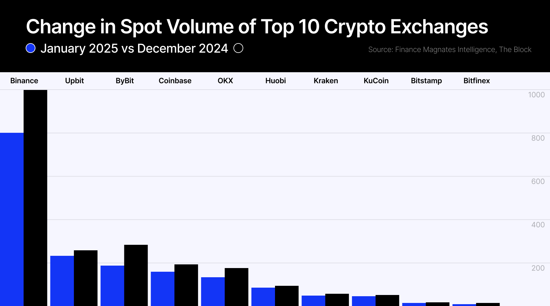 Crypto volumes January 2025