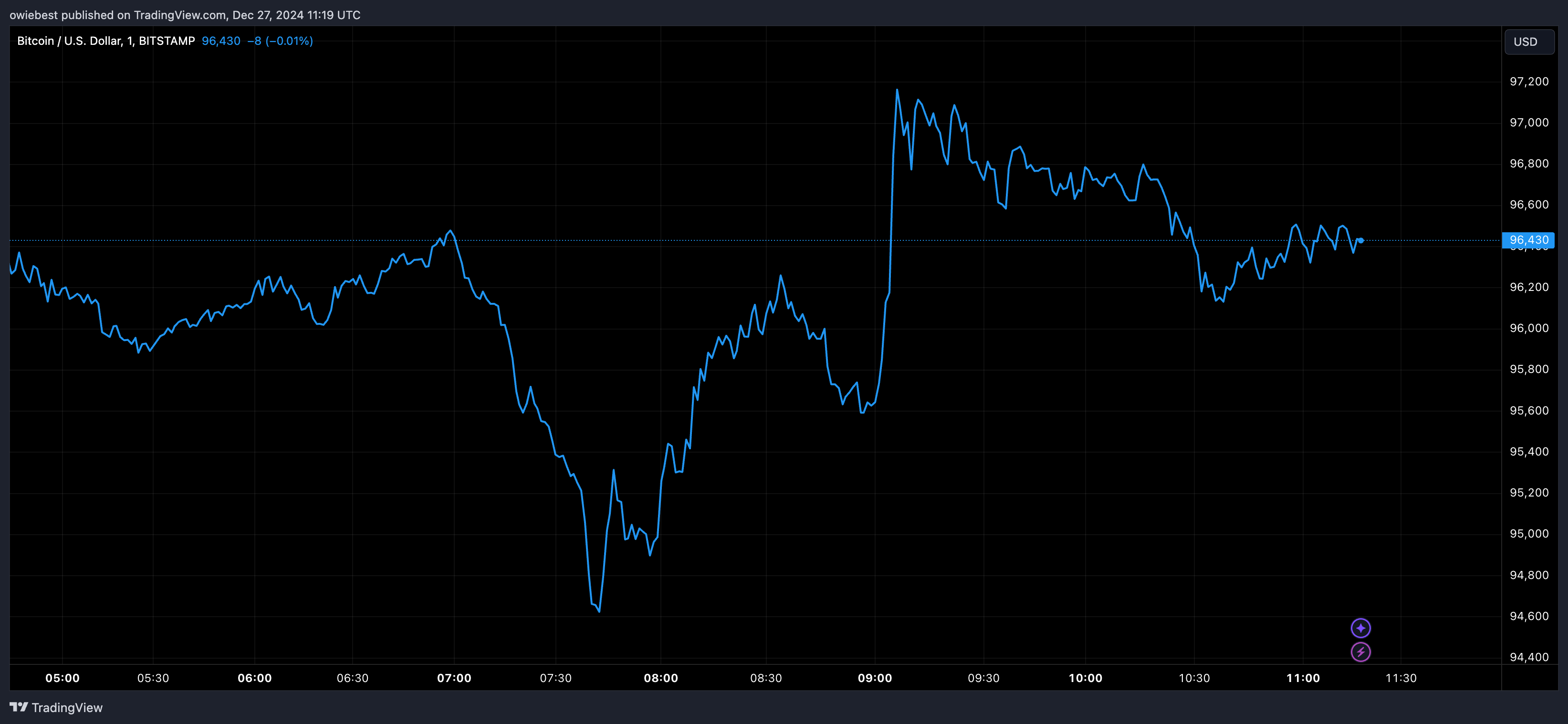 BITSTAMP:BTCUSD Chart Image by owiebest