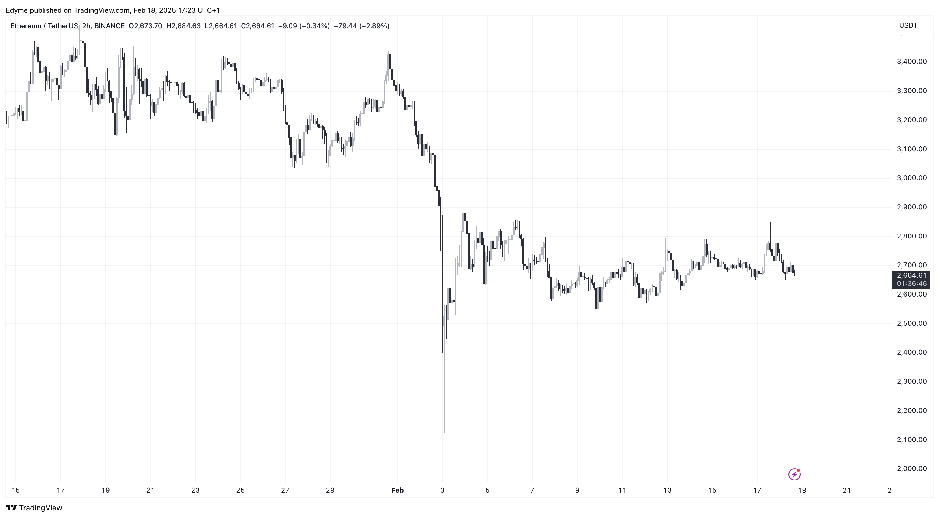 BINANCE:ETHUSDT Chart Image by Edyme