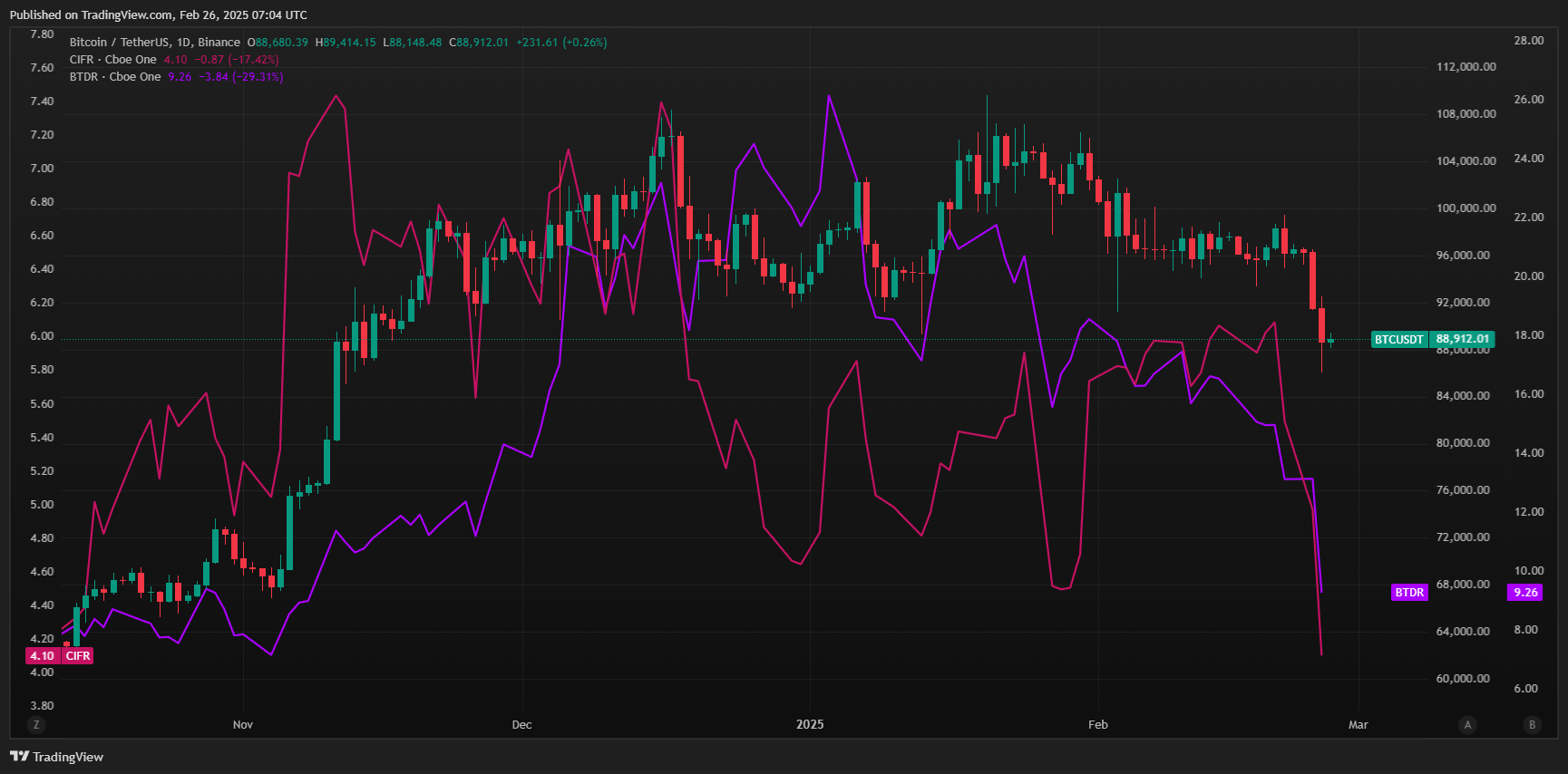 BITDR vs. CIFR vs. BTC price. Source: Tradingview.com