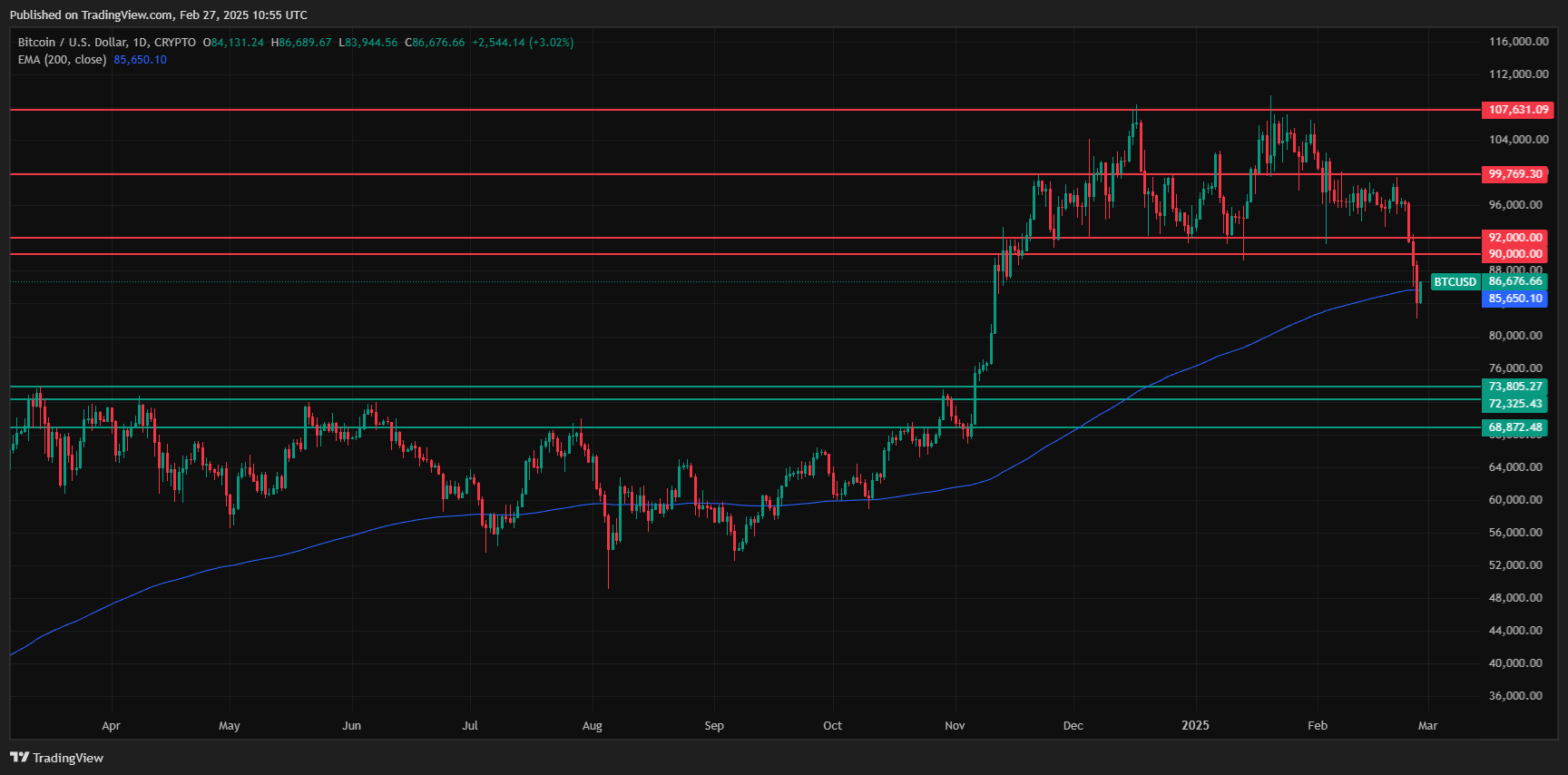 Bitcoin price technical analysis. Source: Tradingview.com