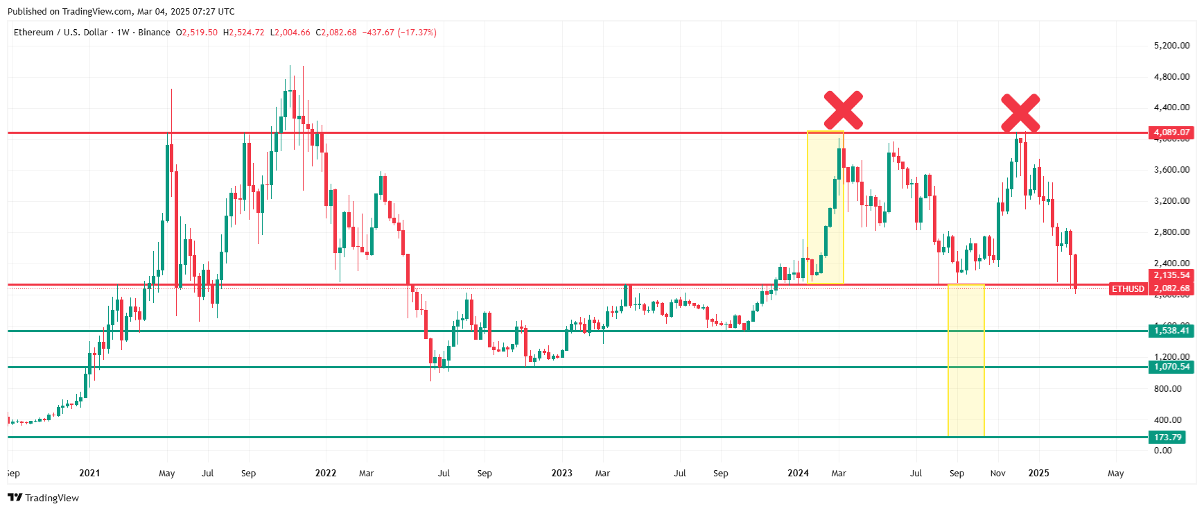 Will Ethereum crash? ETH/USDT technical analysis. Source: Tradingview.com