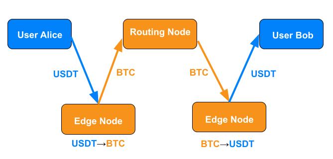 USDT on Lightning: the Good, the Bad, and the Unknown 2 Alice is paying Bob. An indeterminate number of routing nodes can forward the payment between the edge nodes, but they only see BTC in transit.