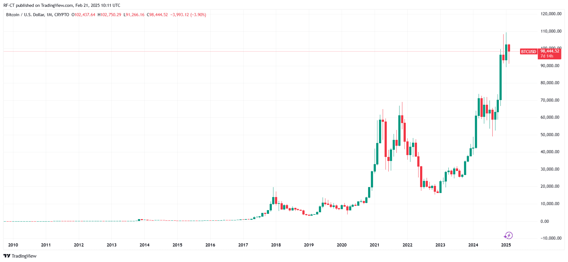 By TradingView - BTCUSD_2025-02-21 (All)