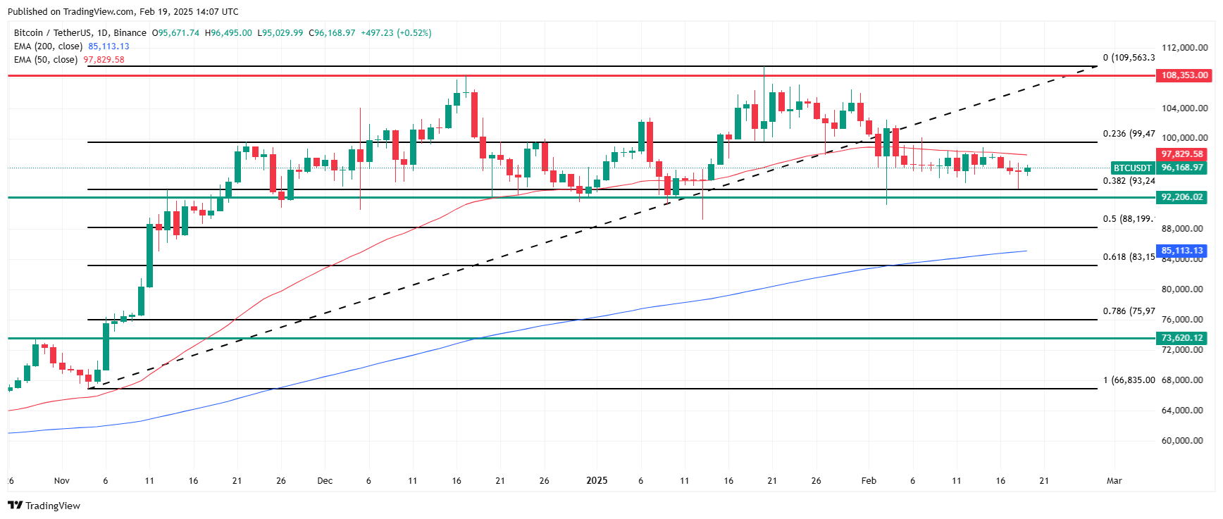 Bitcoin price technical analysis. Source: Tradingview.com