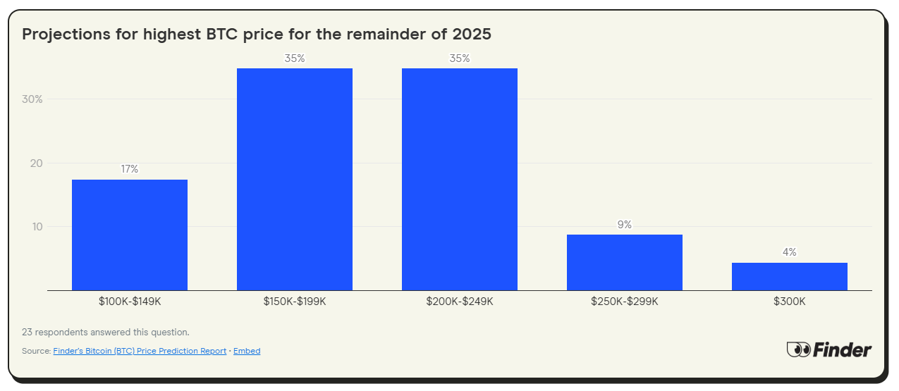 How high can Bitcoin go? Source: Finder.com