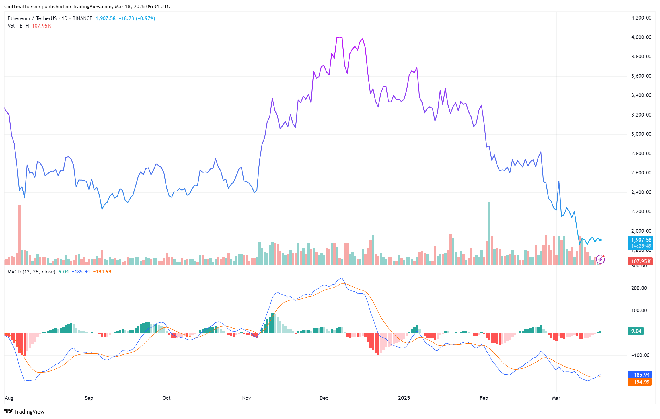 BINANCE:ETHUSDT Chart Image by scottmatherson