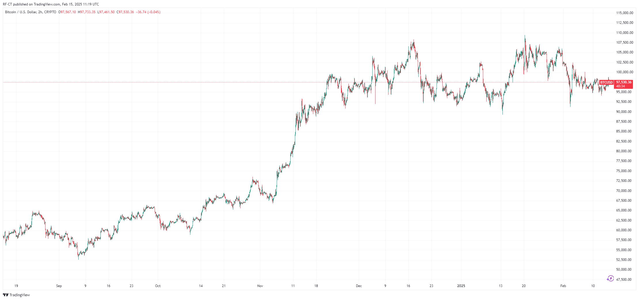 By TradingView - BTCUSD_2025-02-15 (6M)