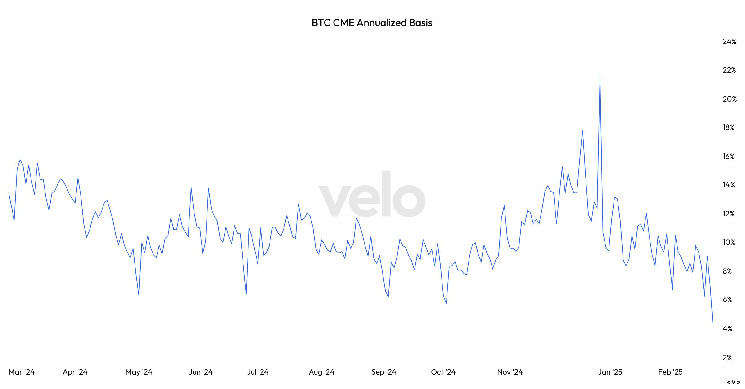 U.S. Bitcoin ETFs Post Year’s 2nd-Biggest Outflows as Basis Trade Drops Below 5%