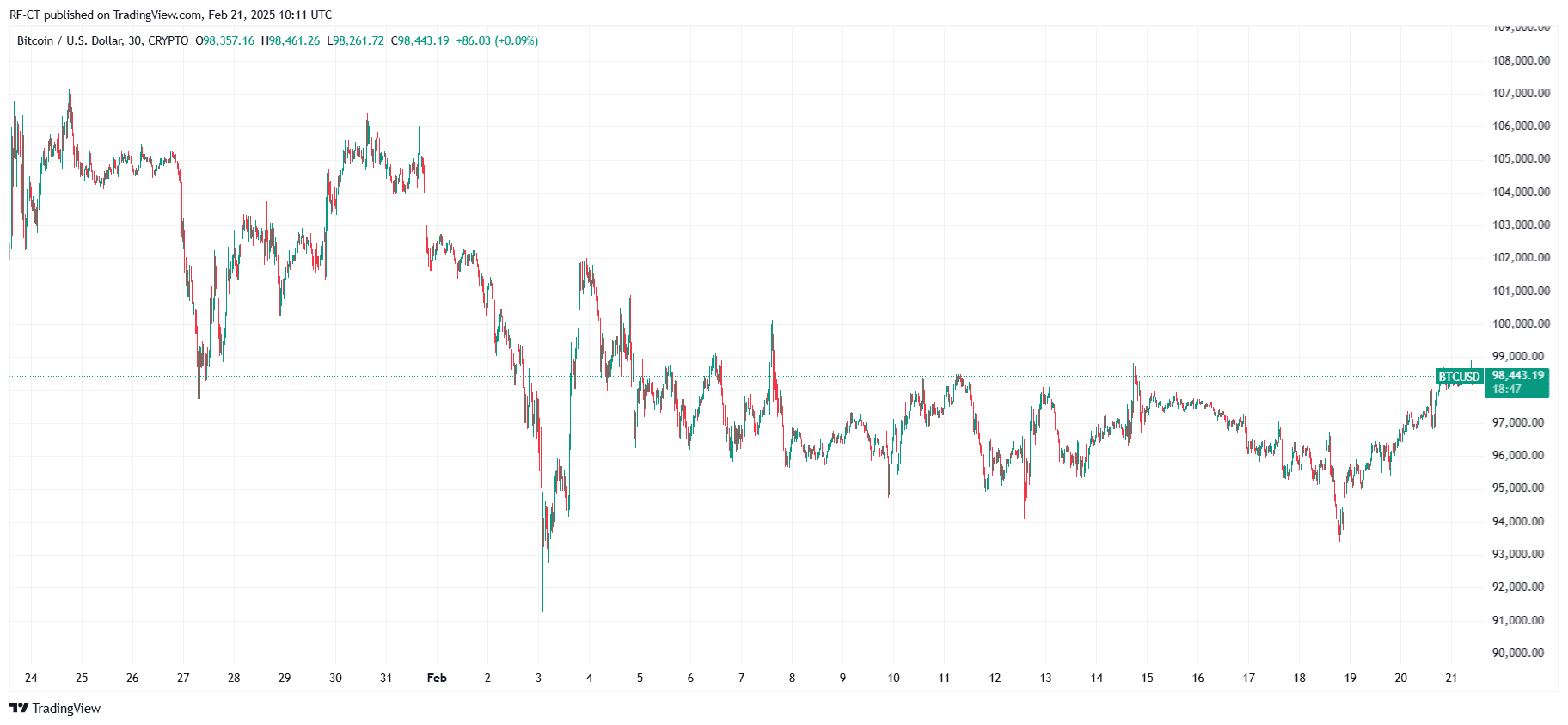 By TradingView - BTCUSD_2025-02-21 (1M)