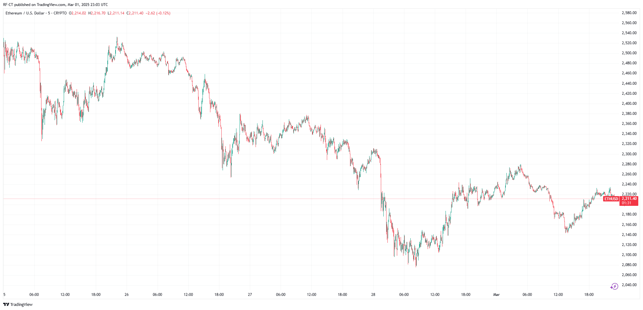 By TradingView - ETHUSD_2025-03-02 (5D)