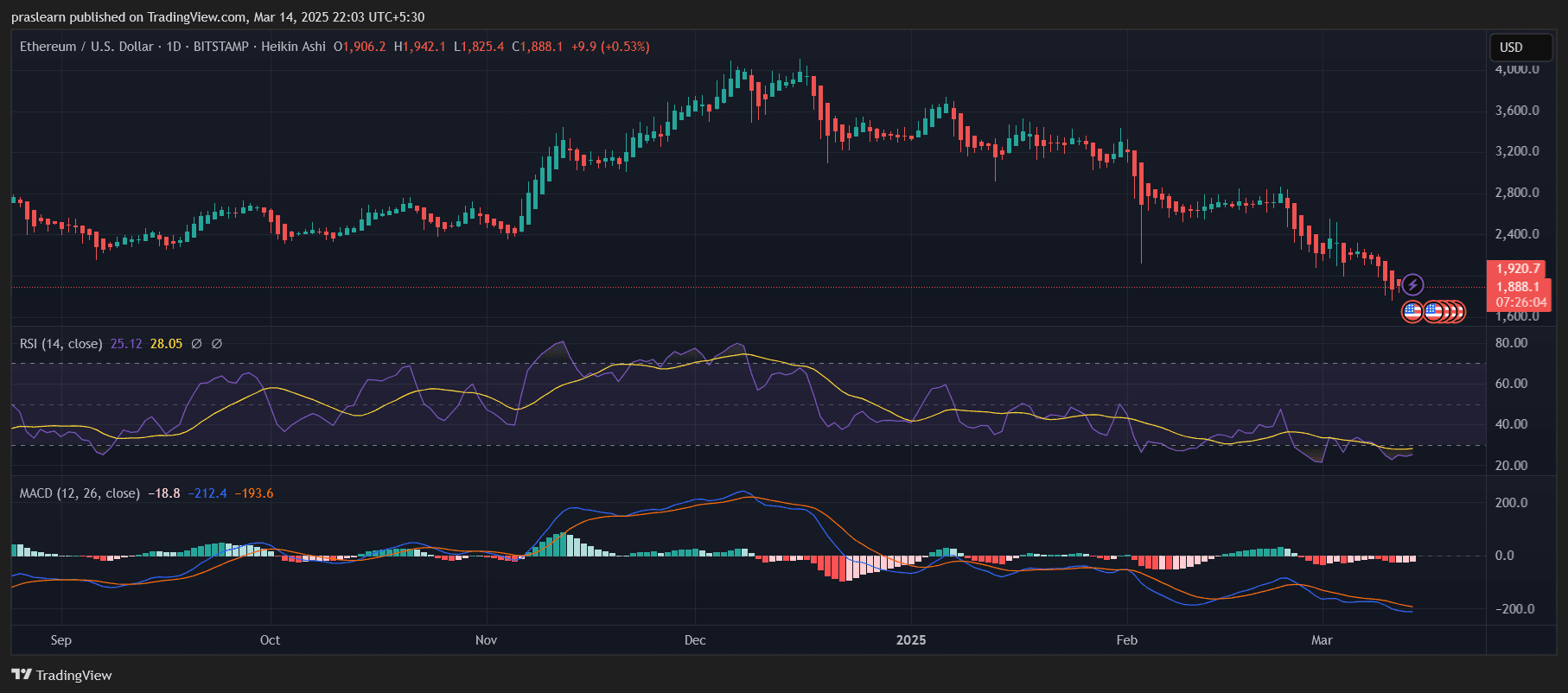Ethereum Price Prediction