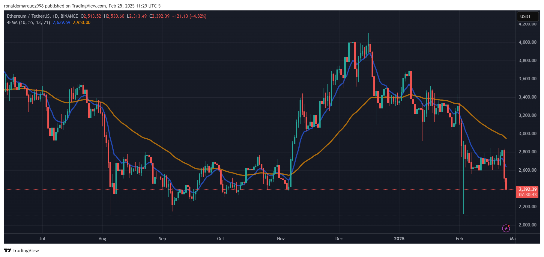 BINANCE:ETHUSDT Chart Image by ronaldomarquez998